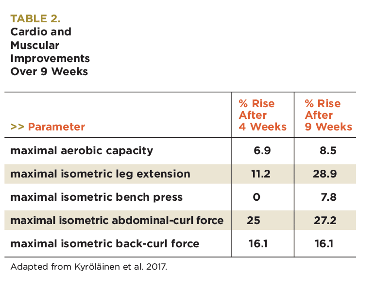 Table 2: Cardio and Muscular Improvements